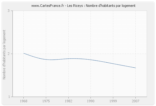 Les Riceys : Nombre d'habitants par logement